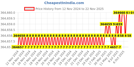 moglix.com U-Tech SB 70 Mixed Bed De-Mineralizer, SSI-145 (Pack of 5) u-tech Price History Graph from 12 Nov 2024 to 22 Nov 2025