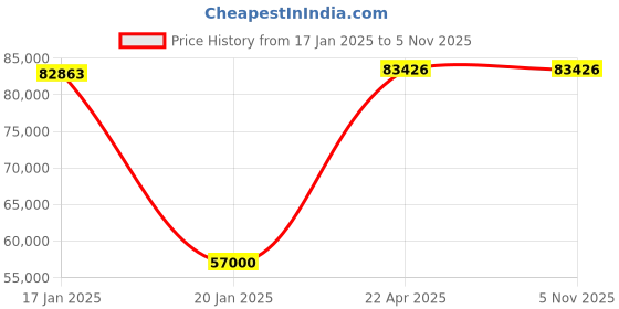 moglix.com U-Tech Stainless Steel 3 Branch Sterility Test Unit, SSI-157 u-tech Price History Graph from 17 Jan 2025 to 4 Nov 2025