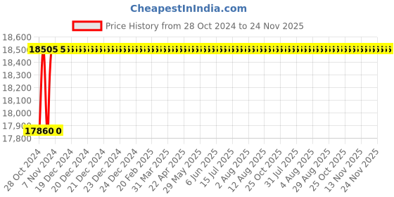 moglix.com U-Tech Stainless Steel Filter Holder, SSI-156 u-tech Price History Graph from 28 Oct 2024 to 24 Nov 2025
