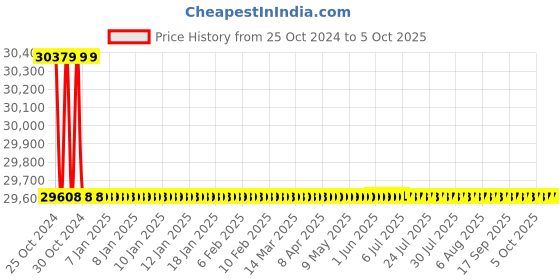 moglix.com U-Tech Table Model Digital LED TDS Meter, SSI-306 u-tech Price History Graph from 25 Oct 2024 to 5 Oct 2025
