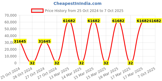 moglix.com U-Tech Table Type Auto Temperature Digital LED pH Meter, SSI-303 u-tech Price History Graph from 25 Oct 2024 to 6 Oct 2025