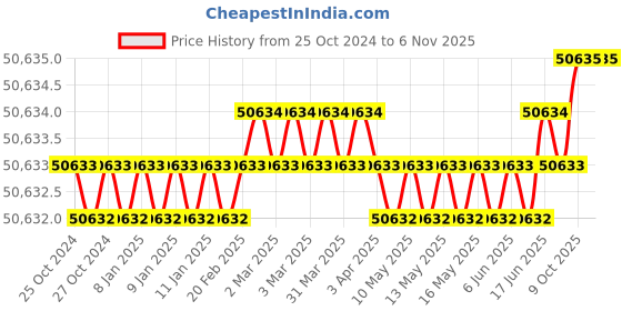 moglix.com U-Tech Table Type Manual Temperature Digital LED pH Meter, SSI-303 (Pack of 2) u-tech Price History Graph from 25 Oct 2024 to 6 Nov 2025