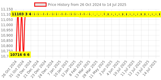moglix.com U-Tech Test Tube Vortex Shaker with On/Off Switch, SSI-151 u-tech Price History Graph from 26 Oct 2024 to 14 Jul 2025