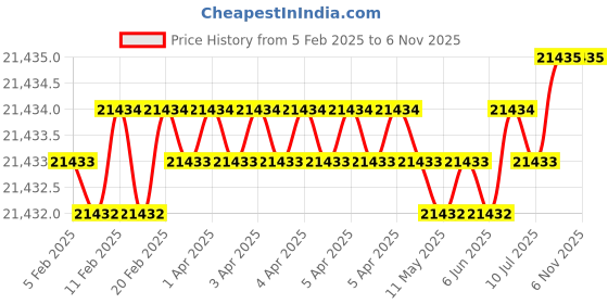 moglix.com U-Tech Test Tube Vortex Shaker with On/Off Switch, SSI-151 (Pack of 2) u-tech Price History Graph from 5 Feb 2025 to 5 Nov 2025