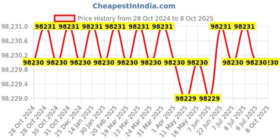 moglix.com U-Tech Test Tube Vortex Shaker with On/Off Switch, SSI-151 (Pack of 5) u-tech Price History Graph from 28 Oct 2024 to 7 Oct 2025