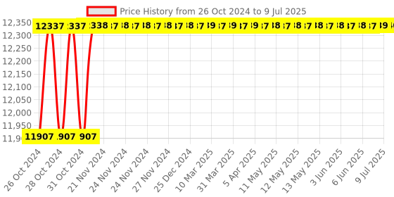 moglix.com U-Tech Test Tube Vortex Shaker with Touch Type On/Off Switch, SSI-151 u-tech Price History Graph from 26 Oct 2024 to 9 Jul 2025