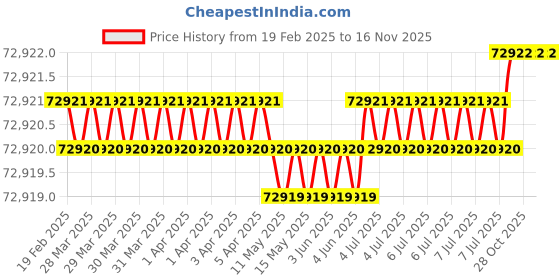 moglix.com U-Tech Ultra Violet Fluorescence Analysis Cabinet, SSI-186 (Pack of 2) u-tech Price History Graph from 19 Feb 2025 to 16 Nov 2025