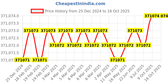 moglix.com U-Tech Ultra Violet Fluorescence Analysis Cabinet, SSI-186 (Pack of 5) u-tech Price History Graph from 25 Dec 2024 to 15 Oct 2025