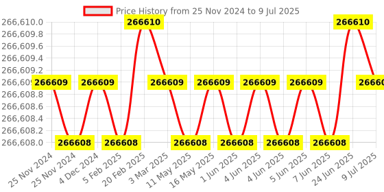 moglix.com U-Tech Variable Speed VDRL Rotator, SSI-147 (Pack of 5) u-tech Price History Graph from 25 Nov 2024 to 9 Jul 2025