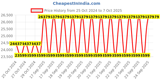 moglix.com Ubiquiti G4 4MP High Resolution PoE Network IR Dome Camera, UVC-G4-DOME ubiquiti Price History Graph from 25 Oct 2024 to 7 Oct 2025