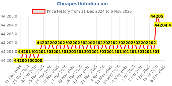 moglix.com UdazH 280ml Plastic Pink BPA Free Rechargeable Hydrogen Water Bottle, BB-EE20-VMAW (Pack of 5) udazh Price History Graph from 11 Dec 2024 to 5 Nov 2025