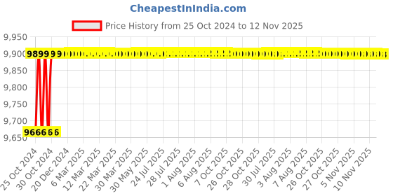moglix.com UdazH 500ml Plastic Black BPA Free Rechargeable Hydrogen Water Bottle udazh Price History Graph from 25 Oct 2024 to 12 Nov 2025