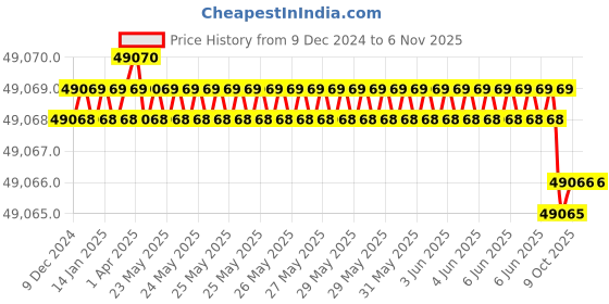 moglix.com UdazH 500ml Plastic Black BPA Free Rechargeable Hydrogen Water Bottle (Pack of 5) udazh Price History Graph from 9 Dec 2024 to 6 Nov 2025