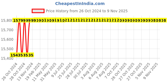 moglix.com UdazH 500ml Plastic Blue BPA Free Rechargeable Hydrogen Water Bottle, 47-7V4M-GSHU udazh Price History Graph from 26 Oct 2024 to 9 Nov 2025