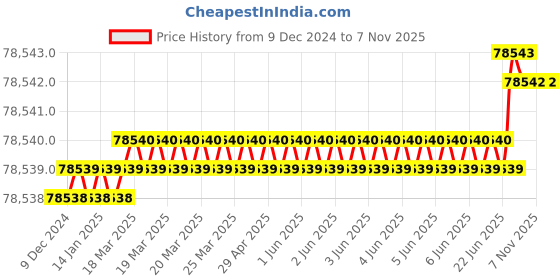 moglix.com UdazH 500ml Plastic Blue BPA Free Rechargeable Hydrogen Water Bottle, 47-7V4M-GSHU (Pack of 5) udazh Price History Graph from 9 Dec 2024 to 7 Nov 2025