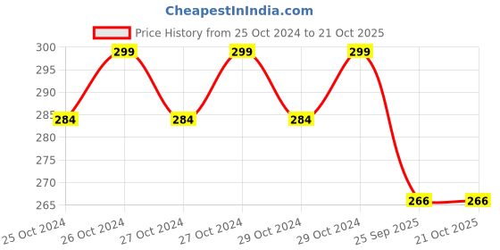 moglix.com UDBHAV IDDIEN INC 5.75x8x3.5 inch 300 GSM Brown Kraft Paper Bag, UI-518-10 (Pack of 10) udbhav iddien inc Price History Graph from 25 Oct 2024 to 21 Oct 2025