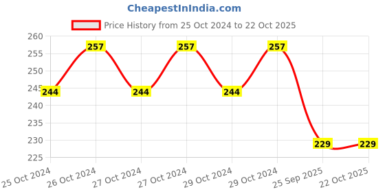 moglix.com UDBHAV IDDIEN INC 5x7x3 inch 300 GSM Brown Kraft Paper Bag, UI-517-10 (Pack of 10) udbhav iddien inc Price History Graph from 25 Oct 2024 to 21 Oct 2025