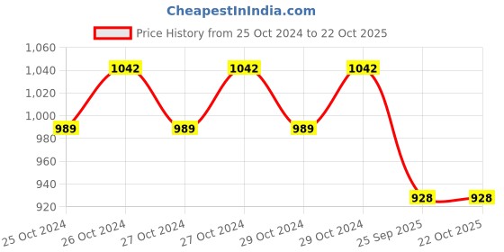 moglix.com UDBHAV IDDIEN INC 7x6x4.5 inch 300 GSM Brown Kraft Paper Bag, UI-520-25 (Pack of 25) udbhav iddien inc Price History Graph from 25 Oct 2024 to 21 Oct 2025