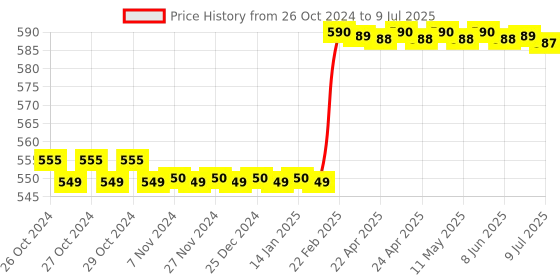 moglix.com UE 1L All in One Multipurpose Disinfectant ue Price History Graph from 26 Oct 2024 to 9 Jul 2025
