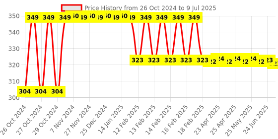 moglix.com UE 500ml All in One Gun Multipurpose Disinfectant ue Price History Graph from 26 Oct 2024 to 9 Jul 2025