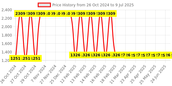 moglix.com UE 5L All in One Multipurpose Disinfectant ue Price History Graph from 26 Oct 2024 to 9 Jul 2025