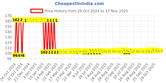 moglix.com UE Elite 100ml All Shine &a; Protectant Multipurpose Liquid Polish Spray ue Price History Graph from 26 Oct 2024 to 17 Nov 2025