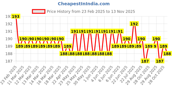 moglix.com UE Elite 100ml Car Logo Cleaner ue Price History Graph from 23 Feb 2025 to 13 Nov 2025