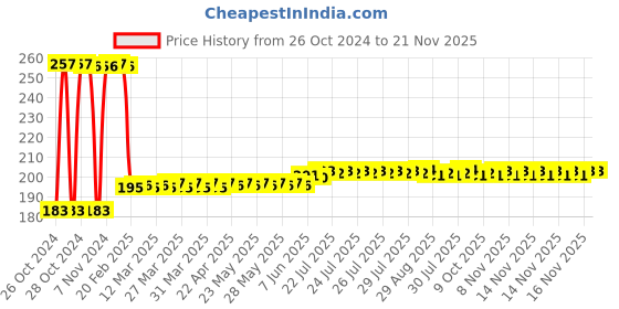 moglix.com UE Elite 100ml Hi Gloss Liquid Wax ue Price History Graph from 26 Oct 2024 to 20 Nov 2025