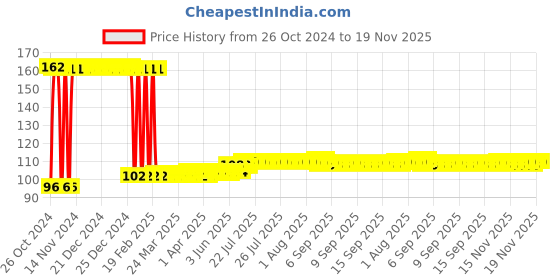 moglix.com UE Elite 100ml Ultra Shine Car Dashboard Polish ue Price History Graph from 26 Oct 2024 to 17 Nov 2025