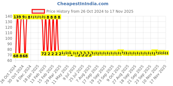 moglix.com UE Elite 100ml Ultra Shine Tyre Polish ue Price History Graph from 26 Oct 2024 to 17 Nov 2025