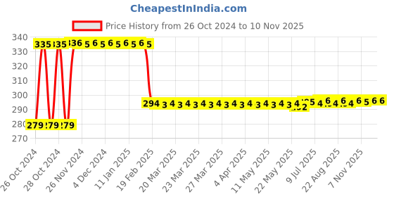 moglix.com UE Elite 150ml Chain Cleaner Spray for Bike ue Price History Graph from 26 Oct 2024 to 8 Nov 2025