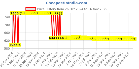 moglix.com UE Elite 1L All Shine &a; Protectant Multipurpose Liquid Polish Spray ue Price History Graph from 26 Oct 2024 to 16 Nov 2025