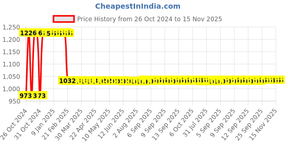 moglix.com UE Elite 1L Alloy Wheel Cleaner &a; Polish ue Price History Graph from 26 Oct 2024 to 15 Nov 2025