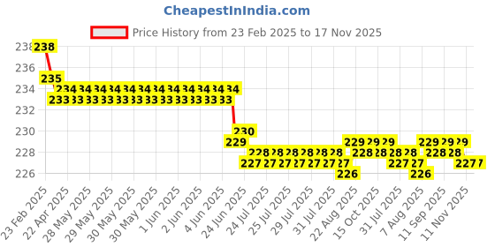 moglix.com UE Elite 200ml Car Logo Cleaner ue Price History Graph from 23 Feb 2025 to 16 Nov 2025