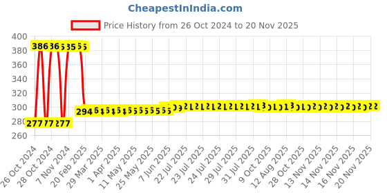 moglix.com UE Elite 200ml Hi Gloss Liquid Wax ue Price History Graph from 26 Oct 2024 to 20 Nov 2025