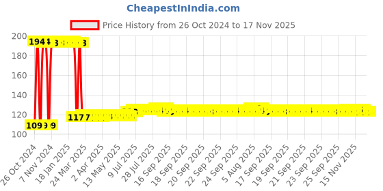 moglix.com UE Elite 200ml Ultra Shine Tyre Polish ue Price History Graph from 26 Oct 2024 to 17 Nov 2025