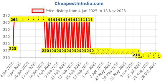 moglix.com UE Elite 250ml Multi Purpose Anti Microbial Cleaner Spray ue Price History Graph from 4 Jan 2025 to 17 Nov 2025