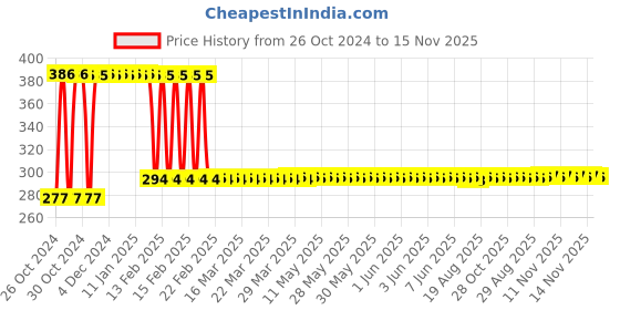 moglix.com UE Elite 350ml All Shine &a; Protectant Multipurpose Liquid Polish Spray ue Price History Graph from 26 Oct 2024 to 15 Nov 2025