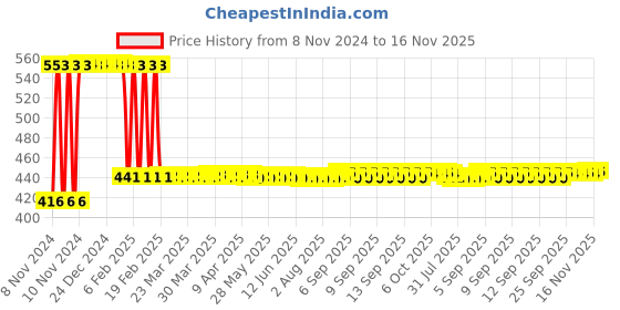 moglix.com UE Elite 350ml Ultra Shine Car Dashboard Polish ue Price History Graph from 8 Nov 2024 to 16 Nov 2025