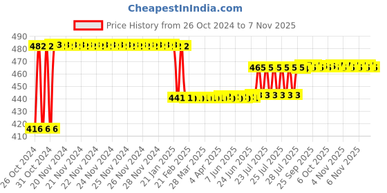 moglix.com UE Elite 500ml Black Enamel Spray Paint ue Price History Graph from 26 Oct 2024 to 7 Nov 2025