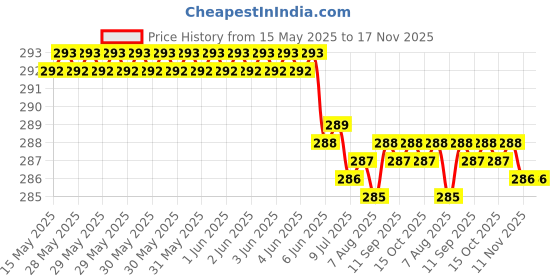 moglix.com UE Elite 500ml Multi Purpose Cleaner ue Price History Graph from 15 May 2025 to 17 Nov 2025