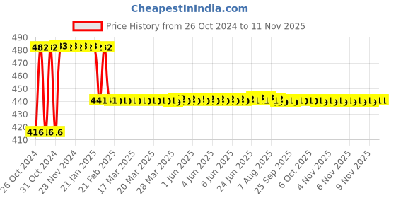 moglix.com UE Elite 500ml Red Enamel Spray Paint ue Price History Graph from 26 Oct 2024 to 7 Nov 2025