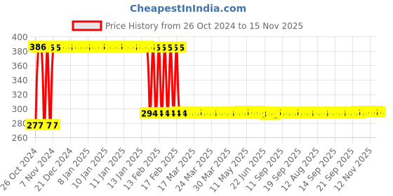 moglix.com UE Elite 500ml Ultra Shine Car Dashboard Polish ue Price History Graph from 26 Oct 2024 to 15 Nov 2025