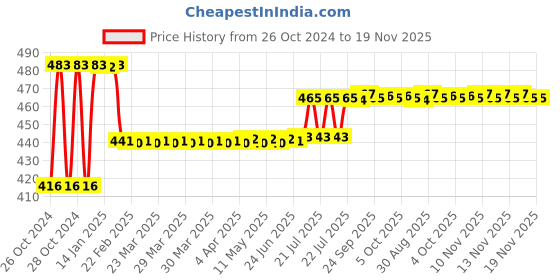moglix.com UE Elite 500ml White Enamel Spray Paint ue Price History Graph from 26 Oct 2024 to 19 Nov 2025