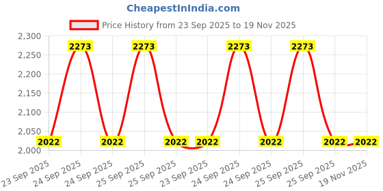moglix.com Ue Elite 5L All Shine &a; Protectant Liquid Body Polish ue Price History Graph from 23 Sep 2025 to 18 Nov 2025