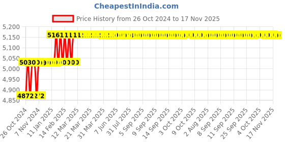 moglix.com UE Elite 5L Alloy Wheel Cleaner &a; Polish ue Price History Graph from 26 Oct 2024 to 16 Nov 2025