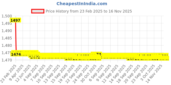 moglix.com UE Elite 5L Hi Foam Car Wash ue Price History Graph from 23 Feb 2025 to 15 Nov 2025