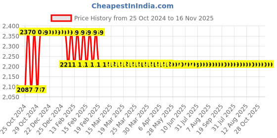 moglix.com UE Elite 5L Ultra Shine Car Dashboard Polish ue Price History Graph from 25 Oct 2024 to 15 Nov 2025