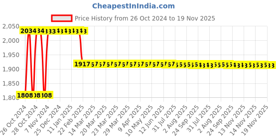 moglix.com UE Elite 5L Ultra Shine Tyre Polish ue Price History Graph from 26 Oct 2024 to 18 Nov 2025