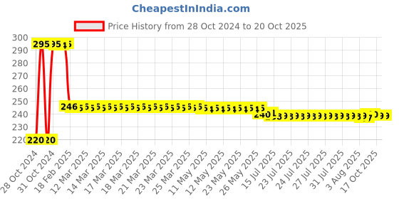 moglix.com UE Premium 354ml Radiator Flush for Petrol &a; Diesel Car ue Price History Graph from 28 Oct 2024 to 19 Oct 2025